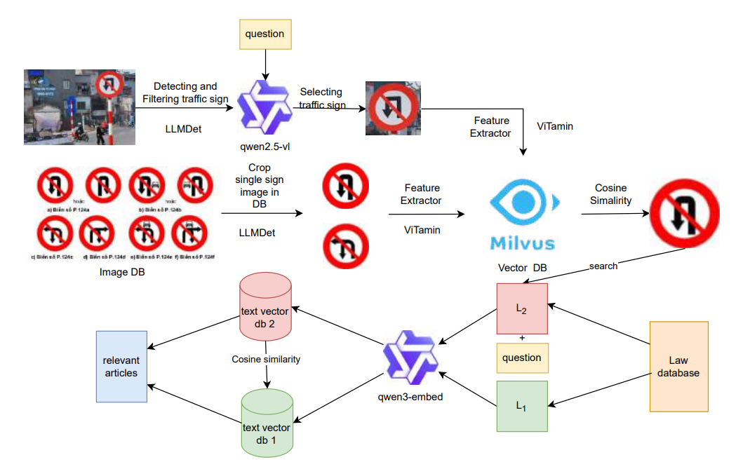Sơ đồ pipeline truy vấn hình ảnh